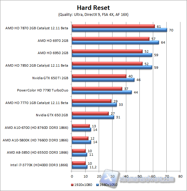 hard reset