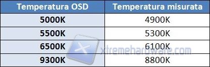 Setting temperatura