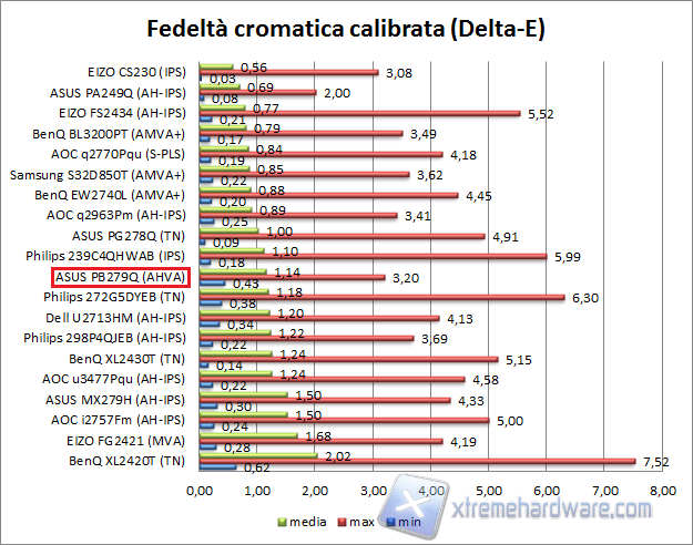 Fedeltà calibrata