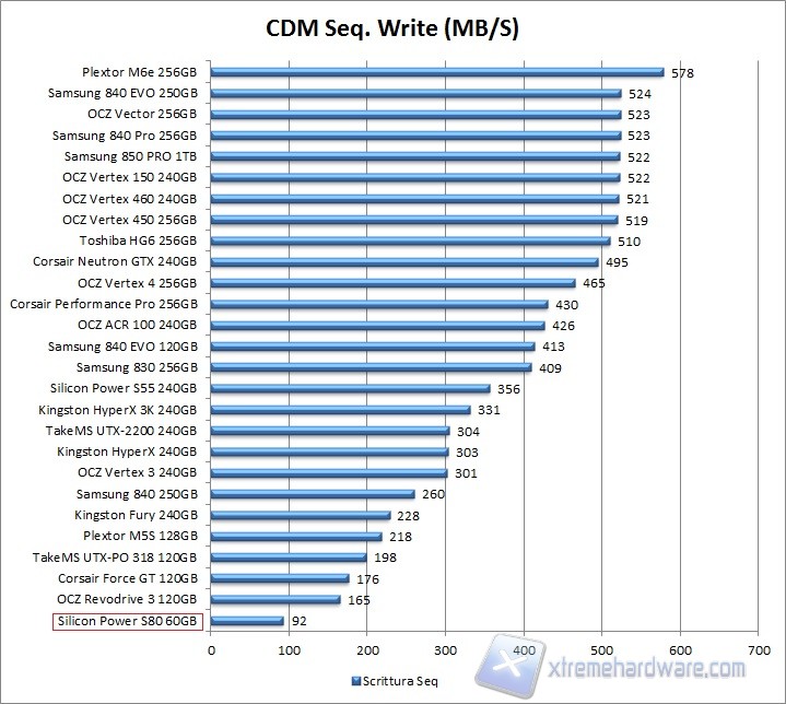 Grafico CDM Seq. Write SP S80